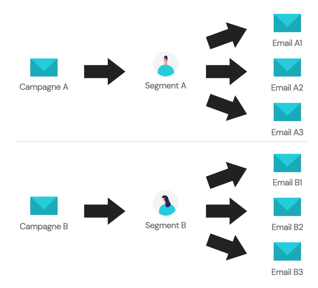 Exemple de segmentation d'une liste emails