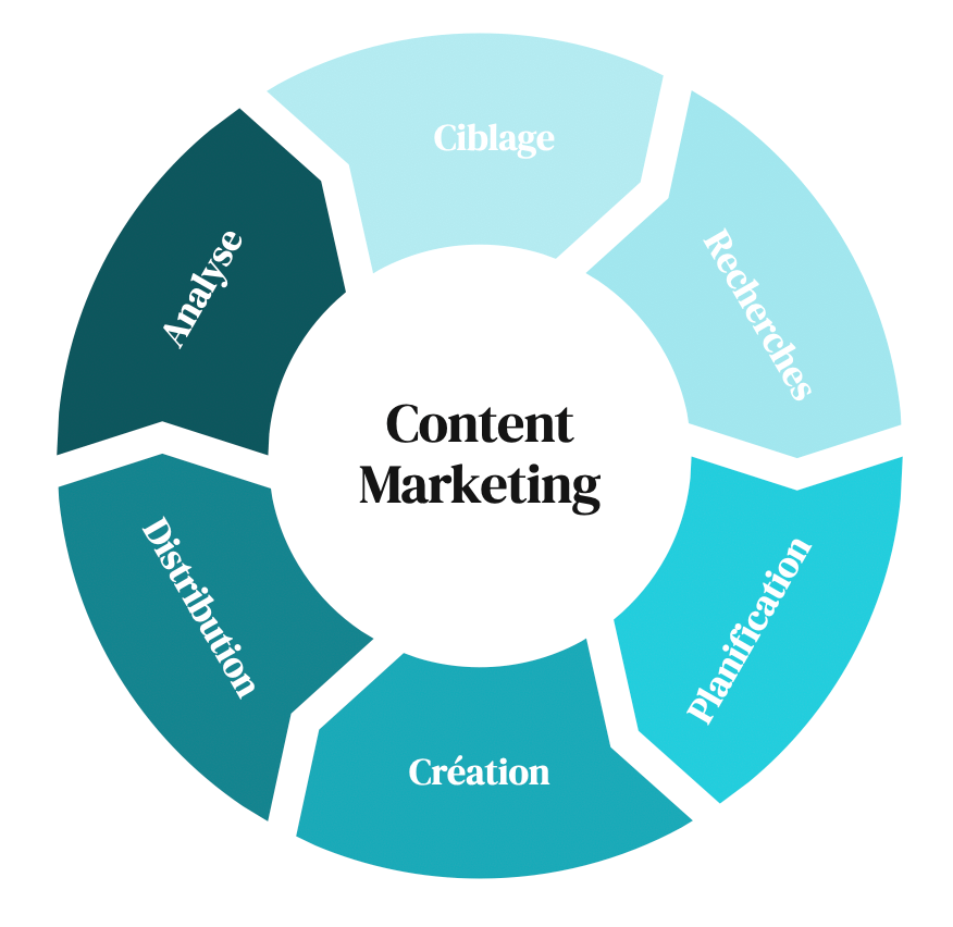 Content Marketing, processus