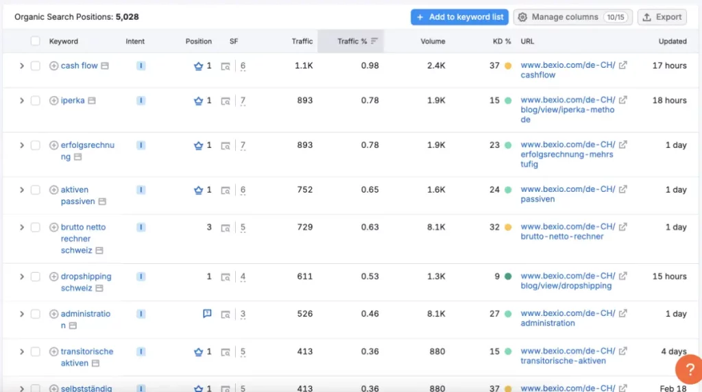 Statistiques de visite de bexio.com