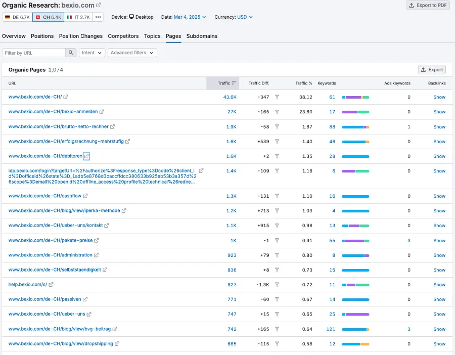 Statistiques de visite de bexio.com